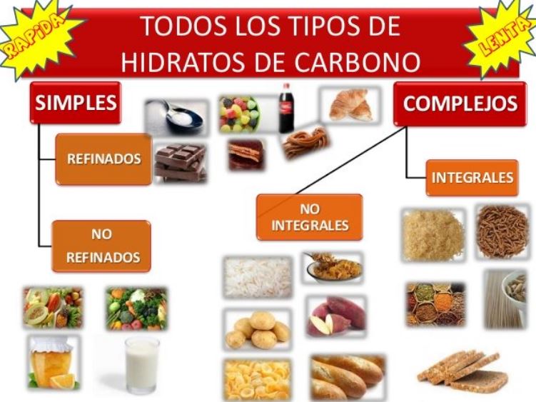 Diferenciar Hidratos De Carbono Simples Complejos Refinados